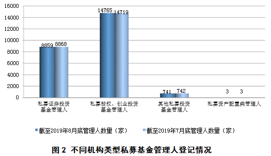 管理人8859 家,较上月减少9家;私募股权,创业投资基金管理人14765家