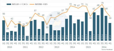 高新技术带动资本大潮,巨额投资却可能 毒死 创业公司